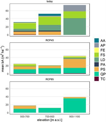 Corrigendum: Climate Change Impacts the Protective Effect of Forests: A Case Study in Switzerland